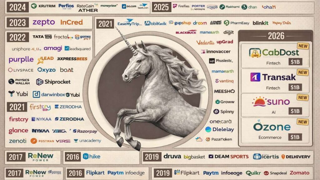 India's Unicorn Boom in 2025: Funding Trends, Valuations and What Comes Next