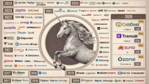 India's Unicorn Boom in 2025: Funding Trends, Valuations and What Comes Next